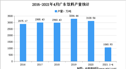 2021年廣東省飲料行業市場分析：4月累計產量超千萬噸