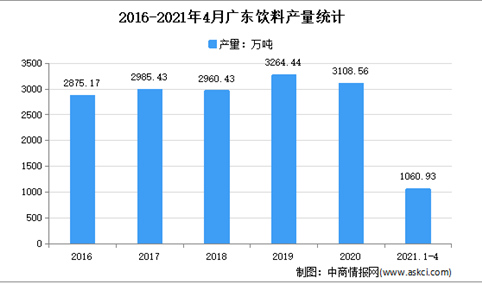 2021年广东省饮料行业市场分析：4月累计产量超千万吨