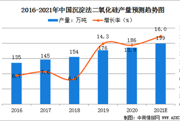 2021年中國沉淀法二氧化硅市場規模及行業發展趨勢分析（圖）