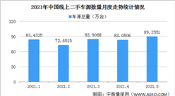 2021年5月中国汽车保值率情况：新能源车保值率整体回升（图）
