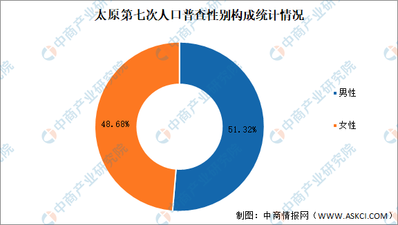 2024年太原常住人口_太原市人民zf门户网站-人口分布(2)