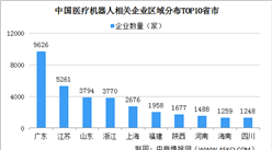 中國醫療機器人市場規模超40億美元 醫療機器人企業注冊量五年增長3.74倍（圖）
