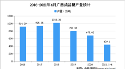 2021年廣西成品糖行業市場分析：4月累計產量超400萬噸