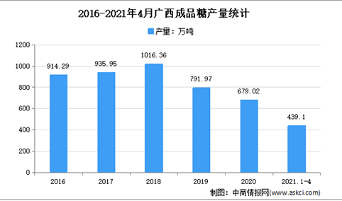 2021年广西成品糖行业市场分析：4月累计产量超400万吨
