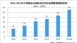 2021年中國CRO行業市場規模及行業發展趨勢分析（圖）