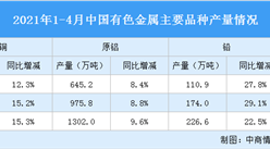 2021年1-4月中國有色金屬行業運行情況：銅現貨平均價同比上漲44.2%（圖）
