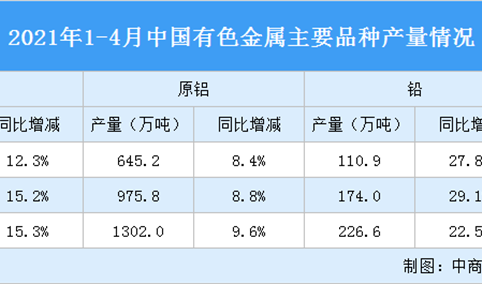 2021年1-4月中国有色金属行业运行情况：铜现货平均价同比上涨44.2%（图）