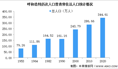 呼和浩特第七次人口普查结果：常住人口345万 蒙古族占12%（图）