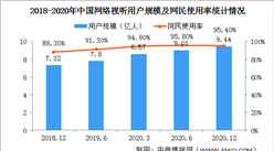 2021年中国网络视听行业市场规模及竞争格局分析（图）