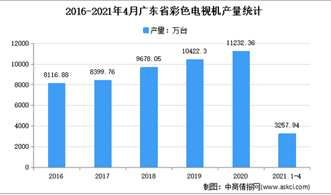 2021年广东彩色电视机市场分析：4月累计产量超3000万吨