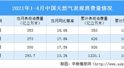 2021年1-4月中國天然氣運行情況：表觀消費量同比增長16.8%（圖）