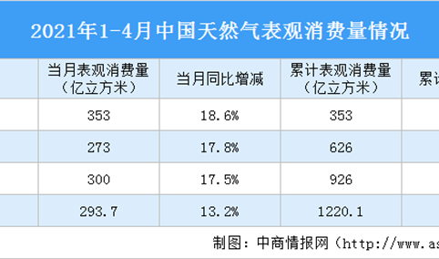 2021年1-4月中国天然气运行情况：表观消费量同比增长16.8%（图）