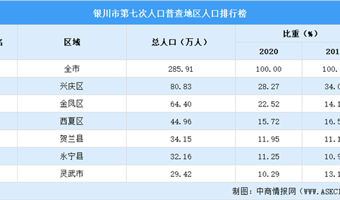 银川第七次人口普查各地区排行榜：兴庆金凤分口超50万（图）