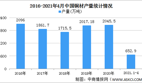 2021年中国铜材行业区域分布现状分析：华东地区铜材产量占比超六成（图）