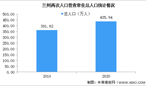 兰州第七次人口普查结果：常住人口436万 城关区人口占比34%（图）