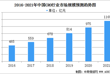 2021年中國CRO行業市場規模及行業發展前景分析（圖）