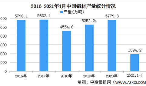 2021年中国铝材行业区域分布现状分析：主要集中山东河南（图）