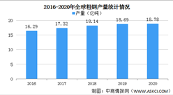 2020年全球钢铁产量情况分析：中国粗钢产量占比56.7%位列全球第一（图）