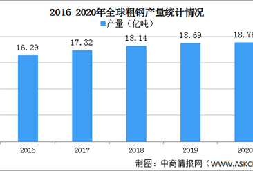 2020年全球钢铁产量情况分析：中国粗钢产量占比56.7%位列全球第一（图）
