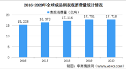 2020年全球钢铁销量情况分析：中国成品钢表观消费量同比增长9.1%（图）