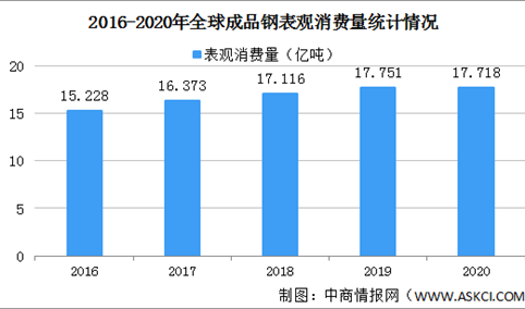 2020年全球钢铁消费情况分析：中国成品钢表观消费量同比增长9.1%（图）