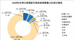 2020年全球主要国家生铁消费量分析：亚洲表观消费量占比83.2%（图）