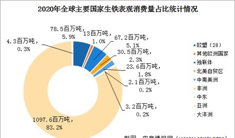 2020年全球主要国家生铁消费量分析：亚洲表观消费量占比83.2%（图）