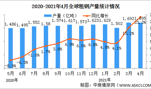 2021年4月全球粗钢产量数据分析：中国粗钢产量同比增长13.4%（图）