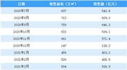 2021年5月碧桂園銷售簡報：銷售額同比增長2.3%（附圖表）