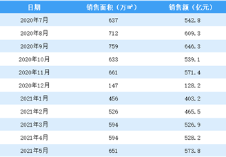 2021年5月碧桂园销售简报：销售额同比增长2.3%（附图表）
