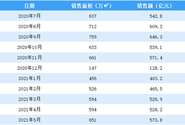 2021年5月碧桂园销售简报：销售额同比增长2.3%（附图表）