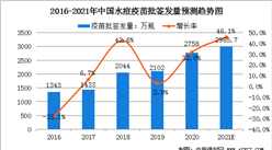 2021年中國水痘疫苗市場規模及行業發展前景分析（圖）