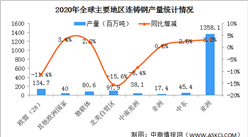 2020年全球主要国家/地区连铸钢产量情况分析：中国连铸钢产量同比增长7.0%（图）