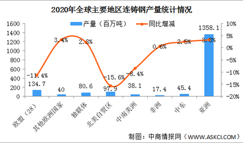 2020年全球主要国家/地区连铸钢产量情况分析：中国连铸钢产量同比增长7.0%（图）