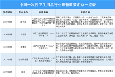 2021年中国一次性卫生用品行业最新政策汇总一览（图）