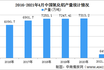 2021年中国氧化铝行业区域分布现状分析：主要集中华东华北（图）
