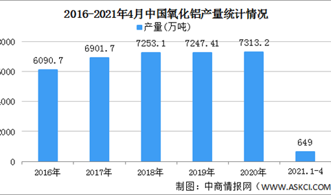 2021年中国氧化铝行业区域分布现状分析：主要集中华东华北（图）