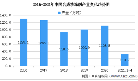 2021年中国合成洗涤剂行业区域分布现状分析：广东占比31%（图）
