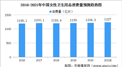 2021年中國女性衛生用品行業發展現狀及發展趨勢分析（圖）
