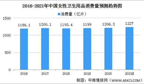 2021年中国女性卫生用品行业发展现状及发展趋势分析（图）