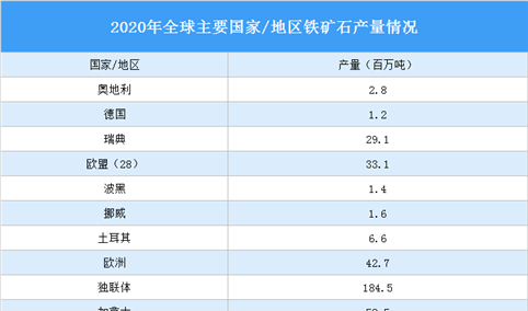 2020年全球主要国家/地区铁矿石产量分析：中国铁矿石产量占比10.3%（图）