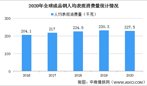 2020年全球主要国家/地区人均钢铁表观消费量情况：中国同比增长8.7%（图）