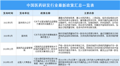 2021年中国医药研发行业最新政策汇总一览（图）