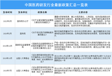 2021年中國醫藥研發行業最新政策匯總一覽（圖）