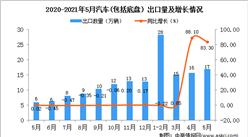 2021年5月中国汽车(包括底盘）出口数据统计分析