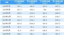 2021年5月旭輝控股銷售簡報：銷售額同比增長33.17%（附圖表）