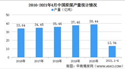 2021年中国原煤行业区域分布现状分析：集中于华北西北地区（图）
