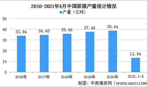 2021年中国原煤行业区域分布现状分析：集中于华北西北地区（图）