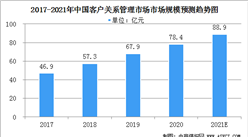 2021年中国客户关系管理服务业市场规模及行业发展前景分析（图）