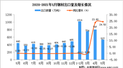 2021年5月中国钢材出口数据统计分析